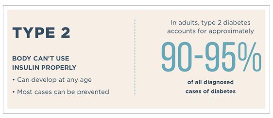 What is Prediabetes and Diabetes graft on percentage of dx